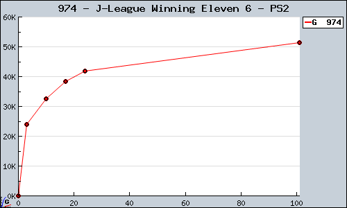 Known J-League Winning Eleven 6 PS2 sales.
