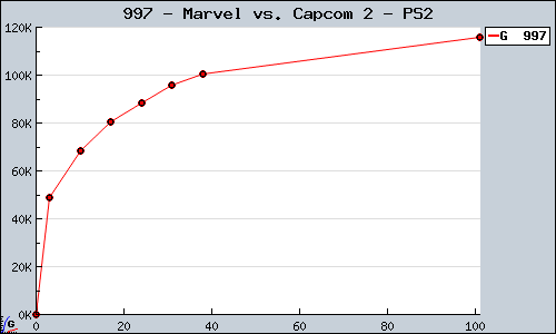 Known Marvel vs. Capcom 2 PS2 sales.