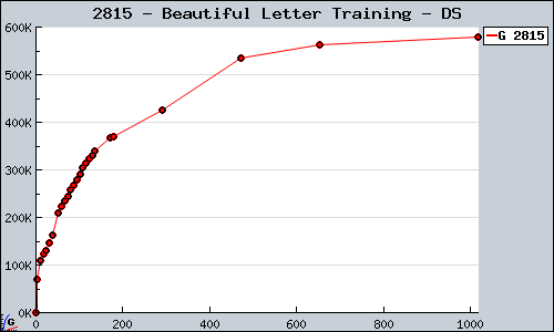 Known Beautiful Letter Training DS sales.