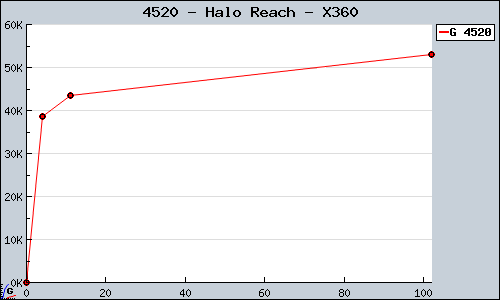 Known Halo Reach X360 sales.