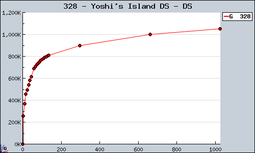 Known Yoshi's Island DS DS sales.