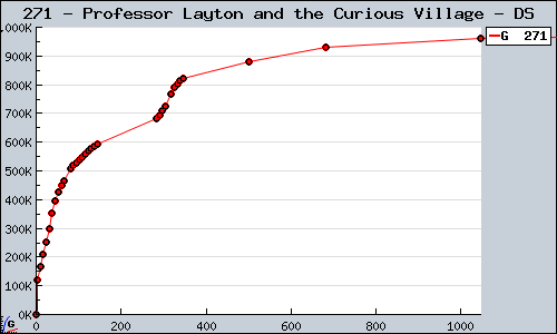 Known Professor Layton and the Curious Village DS sales.