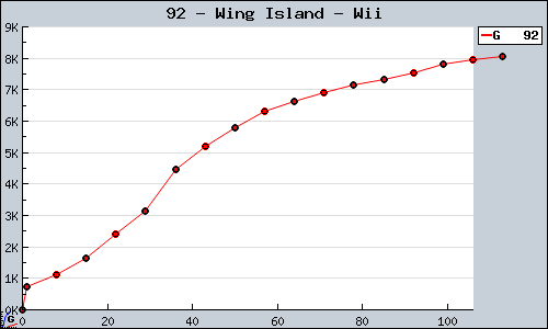 Known Wing Island Wii sales.