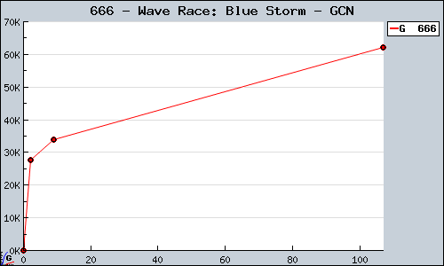 Known Wave Race: Blue Storm GCN sales.