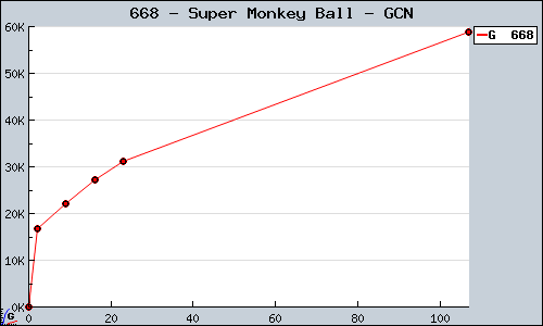 Known Super Monkey Ball GCN sales.