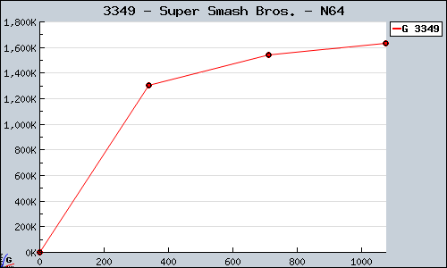 Known Super Smash Bros. N64 sales.