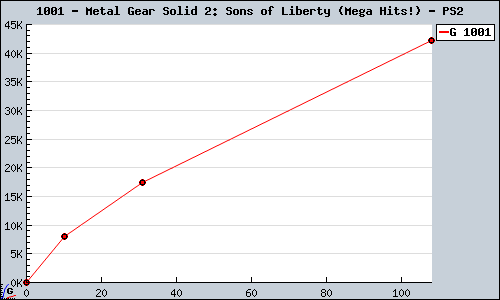 Known Metal Gear Solid 2: Sons of Liberty (Mega Hits!) PS2 sales.