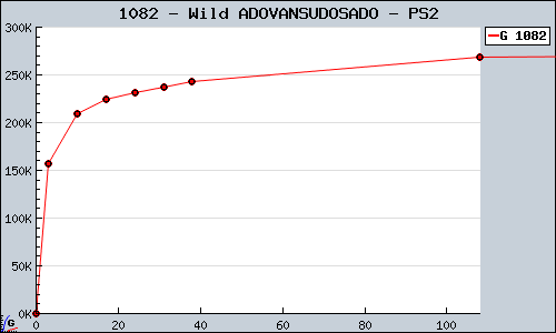 Known Wild ADOVANSUDOSADO PS2 sales.