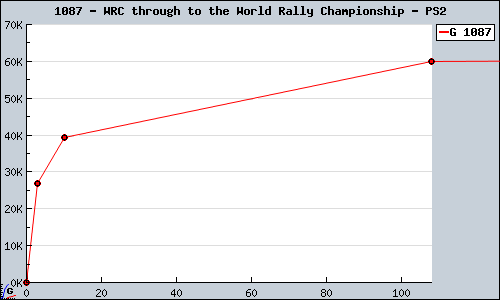 Known WRC through to the World Rally Championship PS2 sales.
