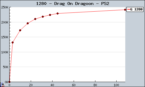 Known Drag On Dragoon PS2 sales.