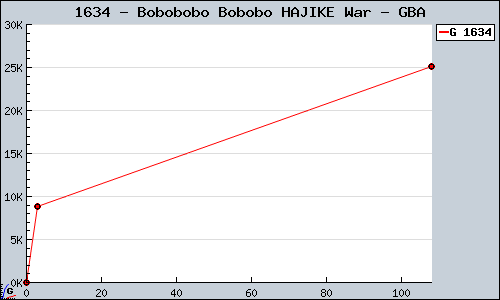 Known Bobobobo Bobobo HAJIKE War GBA sales.