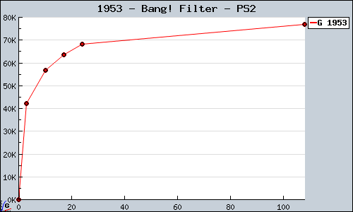 Known Bang! Filter PS2 sales.