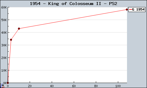 Known King of Colosseum II PS2 sales.