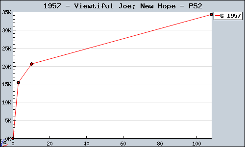 Known Viewtiful Joe: New Hope PS2 sales.
