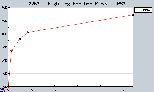 Known Fighting For One Piece PS2 sales.