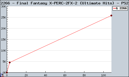 Known Final Fantasy X/X-2 (Ultimate Hits) PS2 sales.