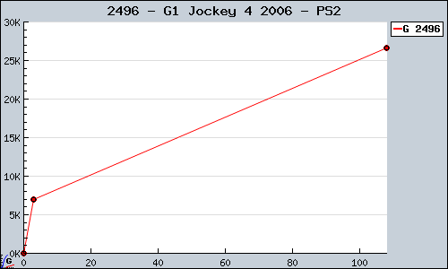 Known G1 Jockey 4 2006 PS2 sales.