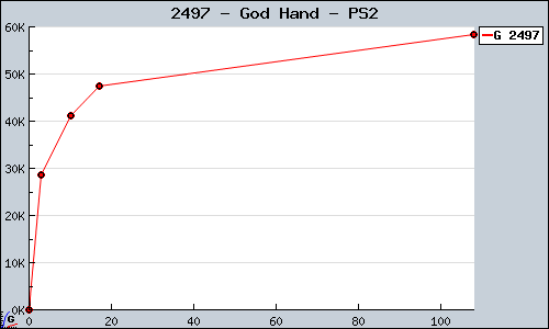 Known God Hand PS2 sales.