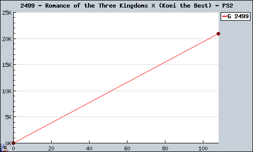 Known Romance of the Three Kingdoms X (Koei the Best) PS2 sales.