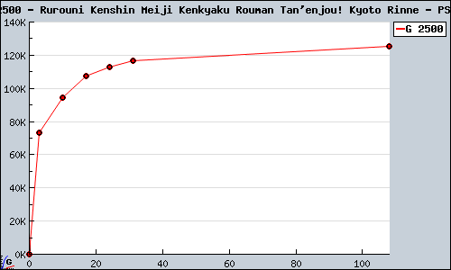 Known Rurouni Kenshin Meiji Kenkyaku Rouman Tan'enjou! Kyoto Rinne PS2 sales.