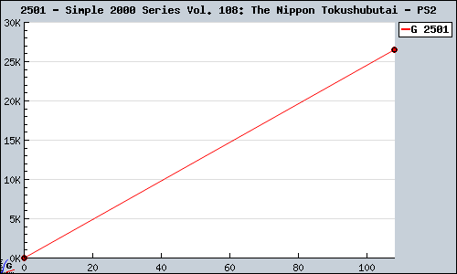 Known Simple 2000 Series Vol. 108: The Nippon Tokushubutai PS2 sales.