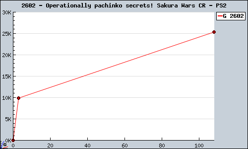 Known Operationally pachinko secrets! Sakura Wars CR PS2 sales.