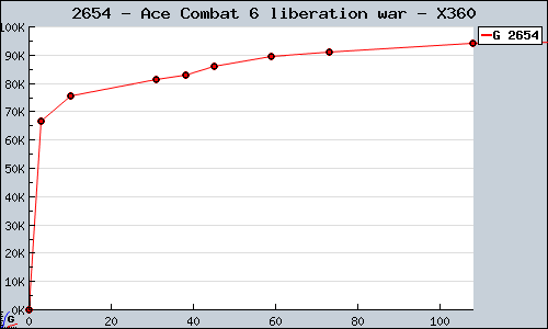Known Ace Combat 6 liberation war X360 sales.