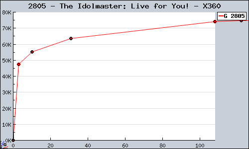 Known The Idolmaster: Live for You! X360 sales.