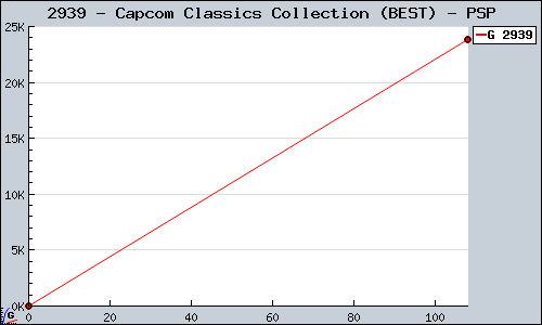 Known Capcom Classics Collection (BEST) PSP sales.