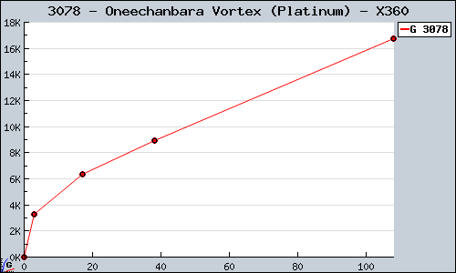 Known Oneechanbara Vortex (Platinum) X360 sales.