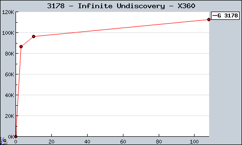 Known Infinite Undiscovery X360 sales.