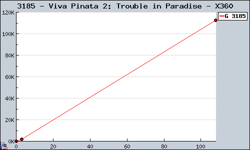 Known Viva Pinata 2: Trouble in Paradise X360 sales.