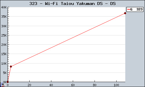 Known Wi-Fi Taiou Yakuman DS DS sales.