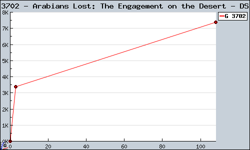 Known Arabians Lost: The Engagement on the Desert DS sales.