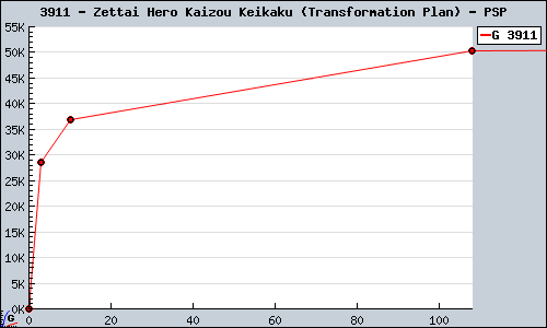 Known Zettai Hero Kaizou Keikaku (Transformation Plan) PSP sales.