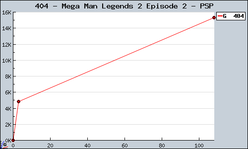 Known Mega Man Legends 2 Episode 2 PSP sales.
