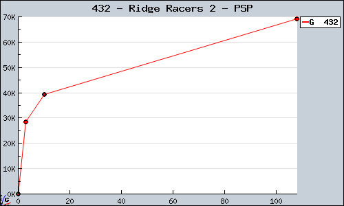 Known Ridge Racers 2 PSP sales.