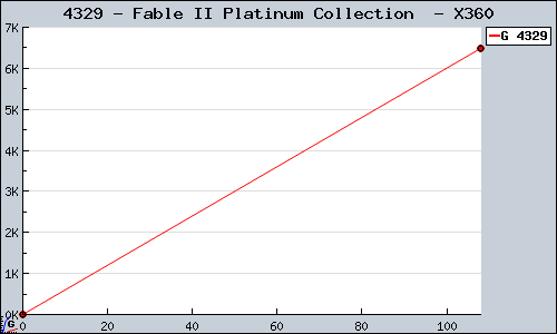 Known Fable II Platinum Collection  X360 sales.