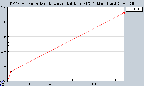 Known Sengoku Basara Battle (PSP the Best) PSP sales.