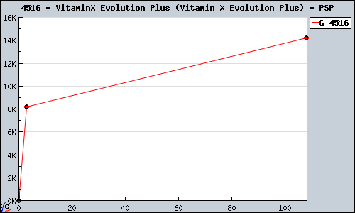 Known VitaminX Evolution Plus (Vitamin X Evolution Plus) PSP sales.