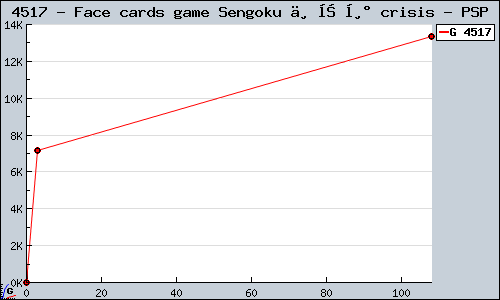Known Face cards game Sengoku 不如帰 crisis PSP sales.
