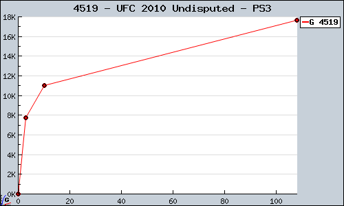 Known UFC 2010 Undisputed PS3 sales.