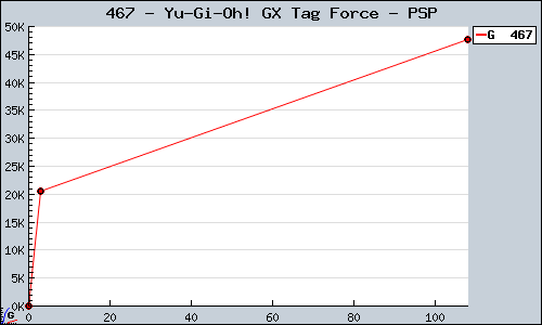 Known Yu-Gi-Oh! GX Tag Force PSP sales.