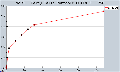 Known Fairy Tail: Portable Guild 2 PSP sales.