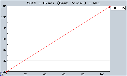 Known Okami (Best Price!) Wii sales.