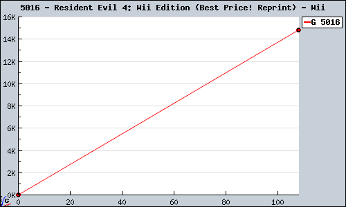 Known Resident Evil 4: Wii Edition (Best Price! Reprint) Wii sales.