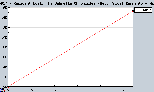 Known Resident Evil: The Umbrella Chronicles (Best Price! Reprint) Wii sales.