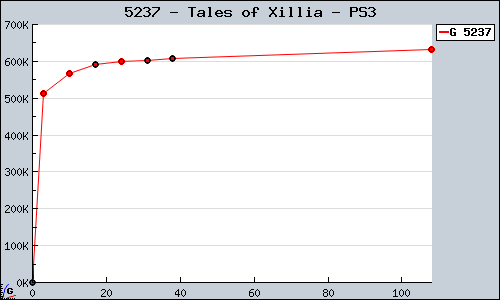 Known Tales of Xillia PS3 sales.