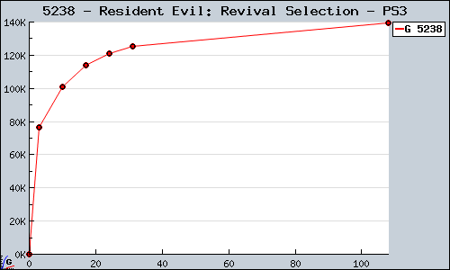 Known Resident Evil: Revival Selection PS3 sales.