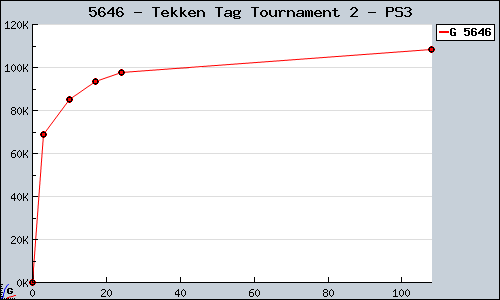 Known Tekken Tag Tournament 2 PS3 sales.